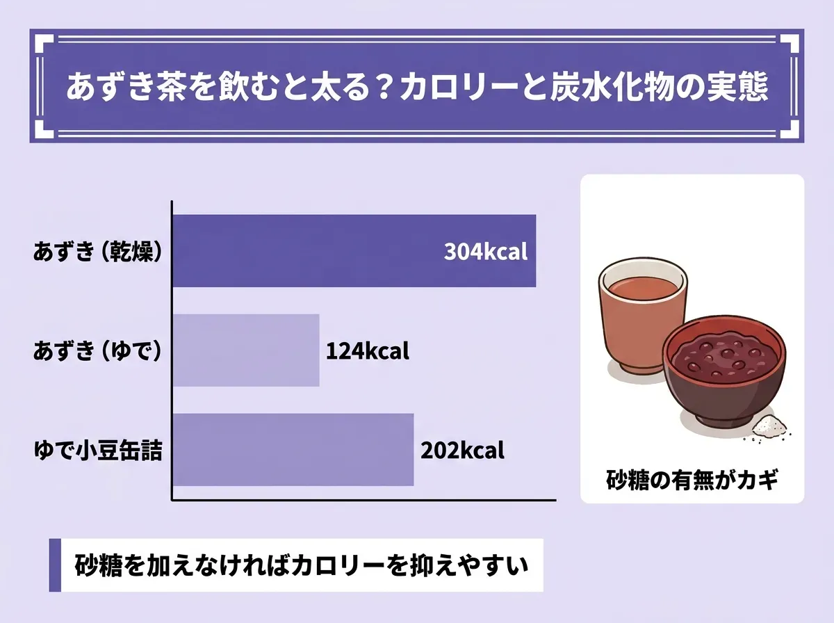 あずき茶を飲むと太る?カロリーと炭水化物の実態