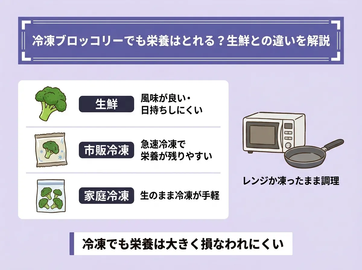 冷凍ブロッコリーでも栄養はとれる?生鮮との違いを解説