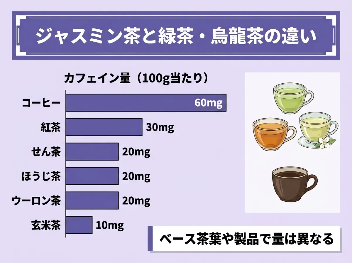 ジャスミン茶と緑茶・烏龍茶の違い