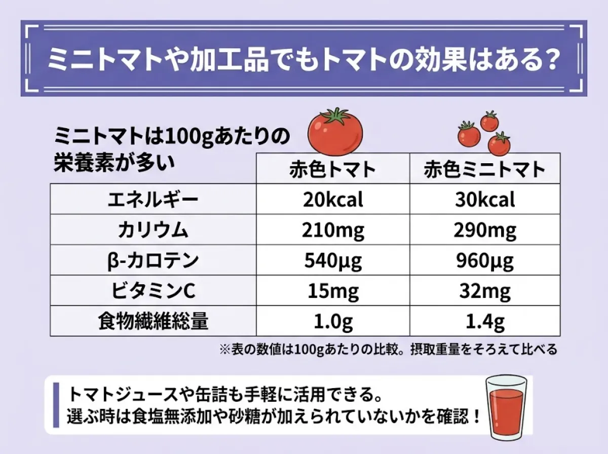ミニトマトや加工品でもトマトの効果はある?