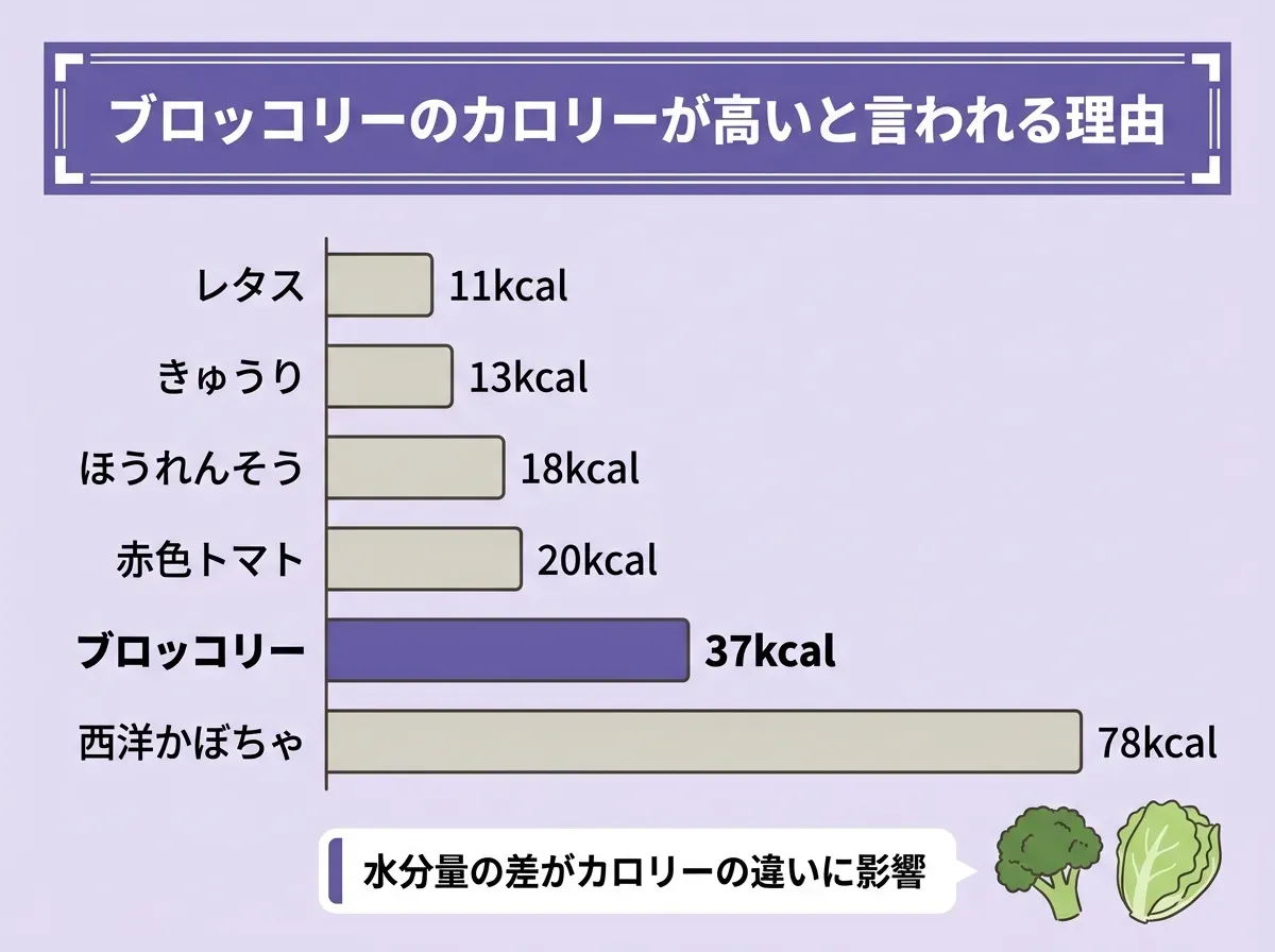 ブロッコリーのカロリーが高いと言われる理由