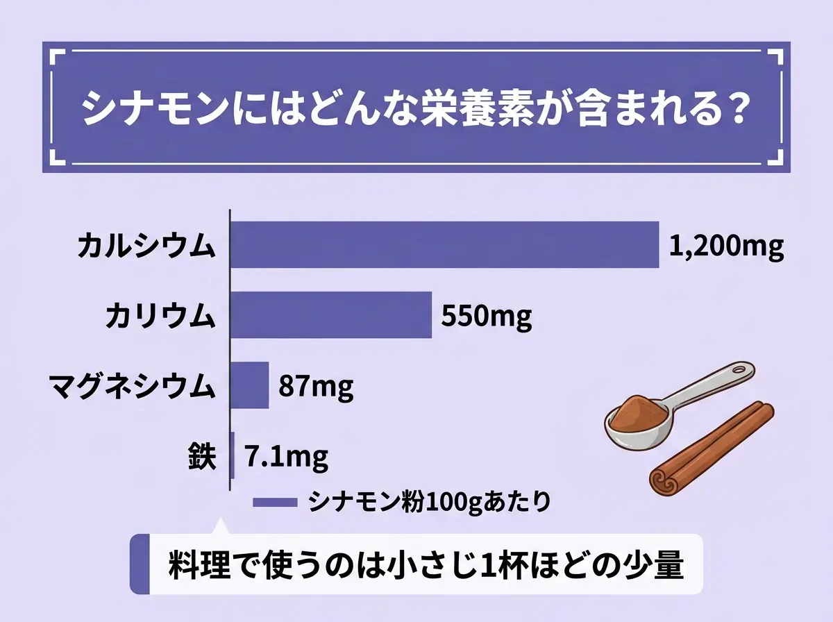 シナモンにはどんな栄養素が含まれる?