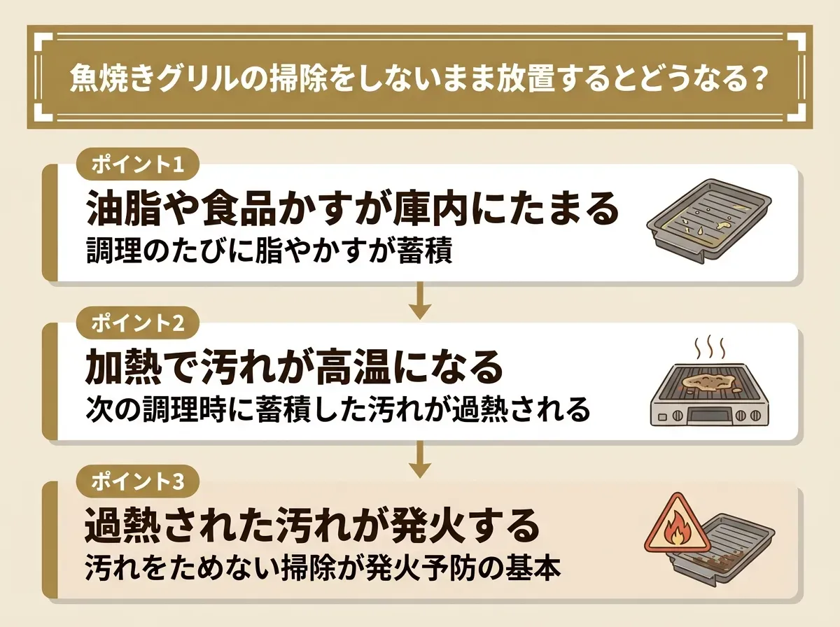 魚焼きグリルの掃除をしないまま放置するとどうなる?