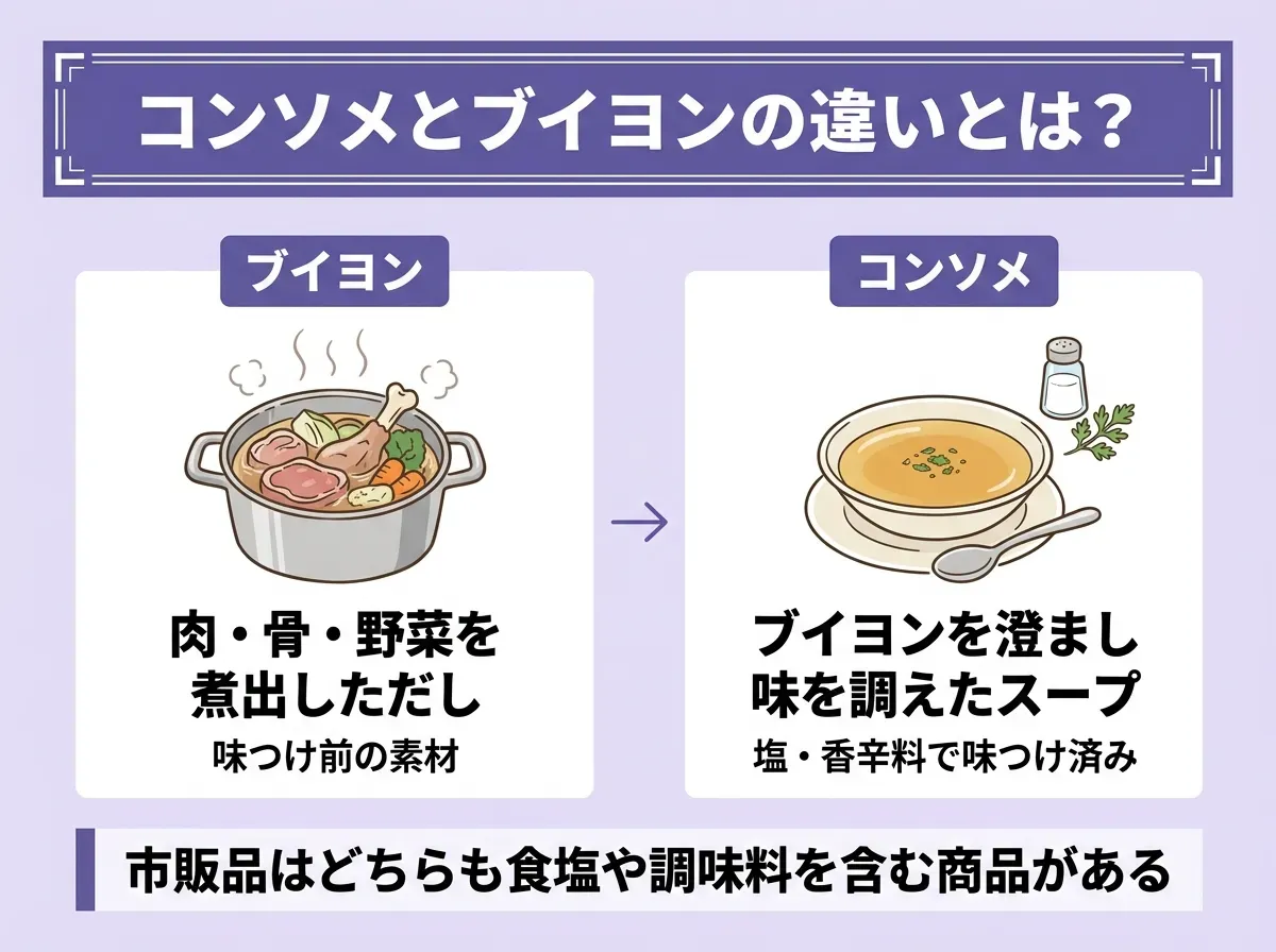 コンソメとブイヨンの違いとは?