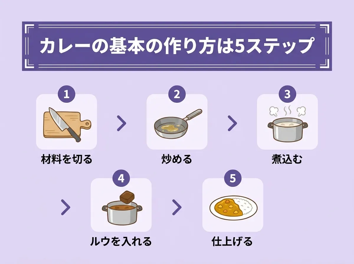 カレーの基本の作り方は5ステップ