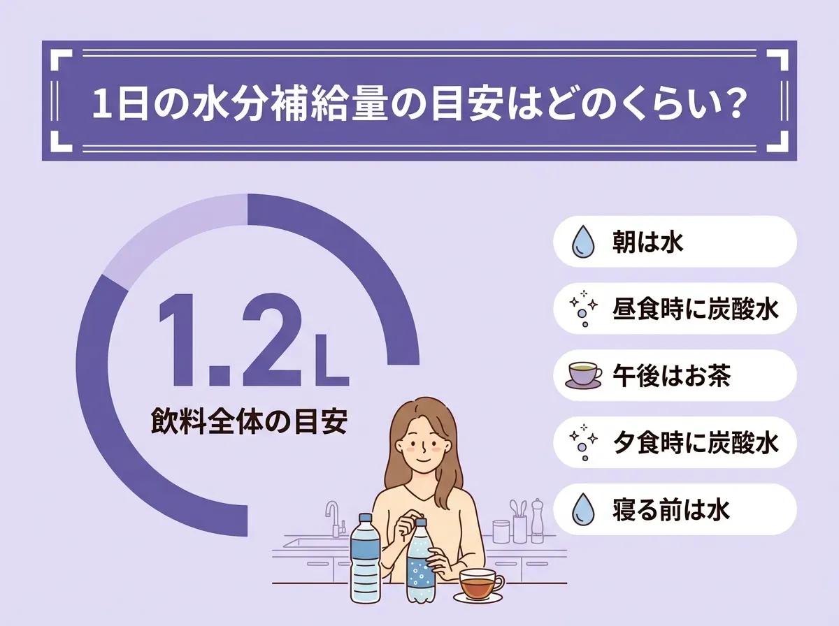 1日の水分補給量の目安はどのくらい?