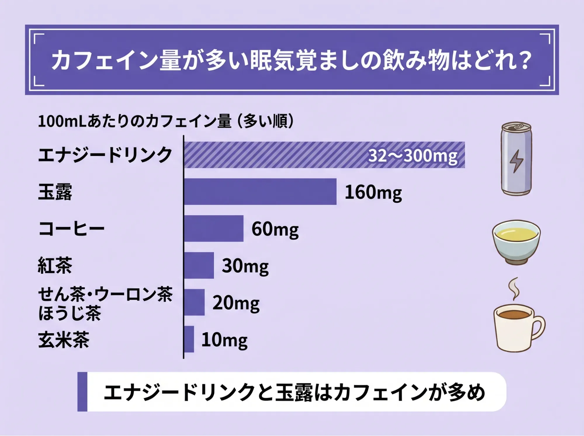 カフェイン量が多い眠気覚ましの飲み物はどれ?