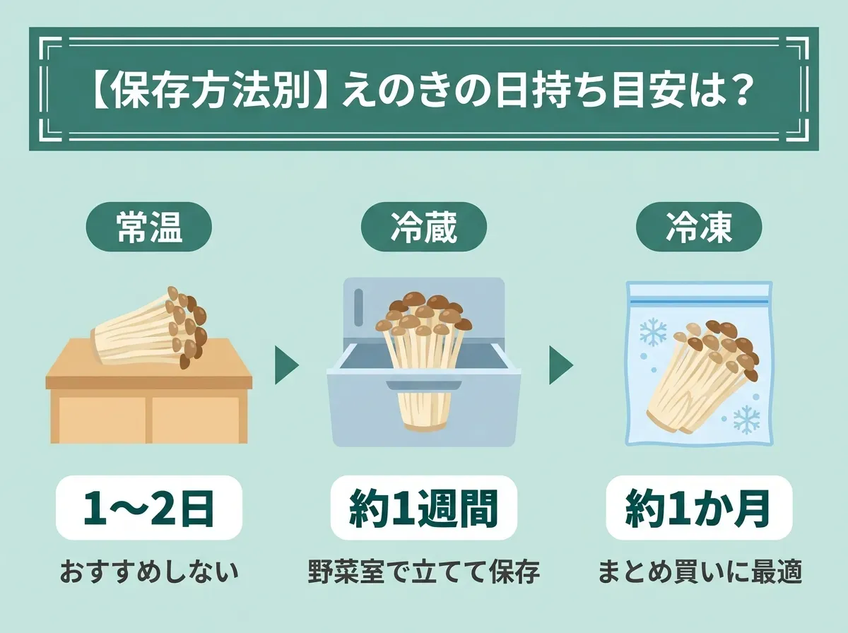 【保存方法別】えのきの日持ち目安は?