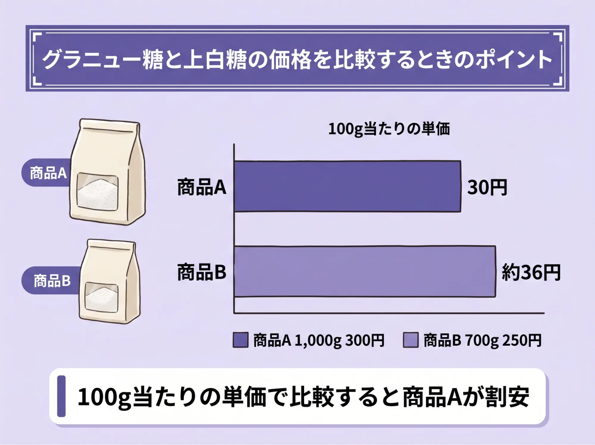グラニュー糖と上白糖の価格を比較するときのポイント