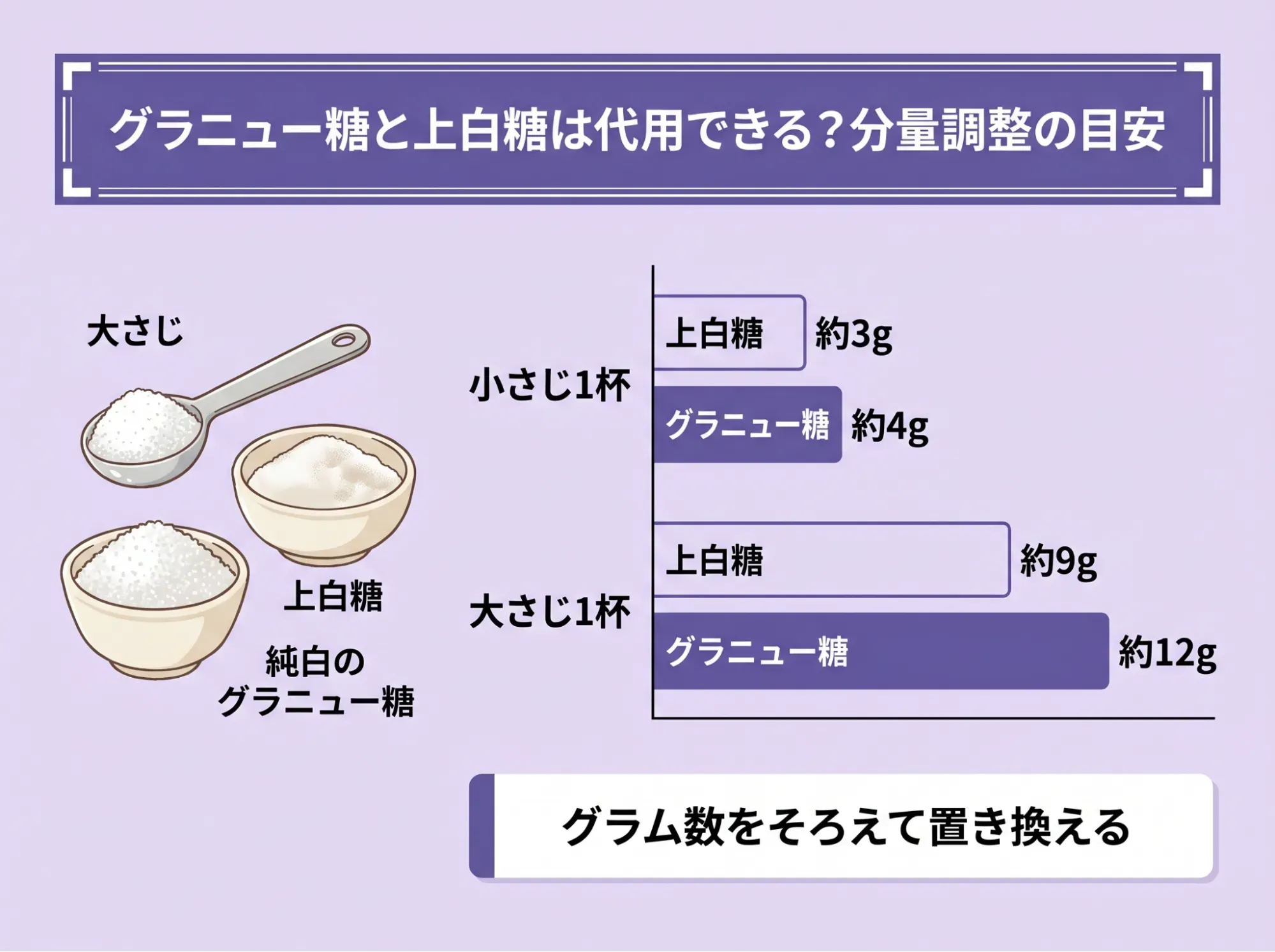 グラニュー糖と上白糖は代用できる?分量調整の目安