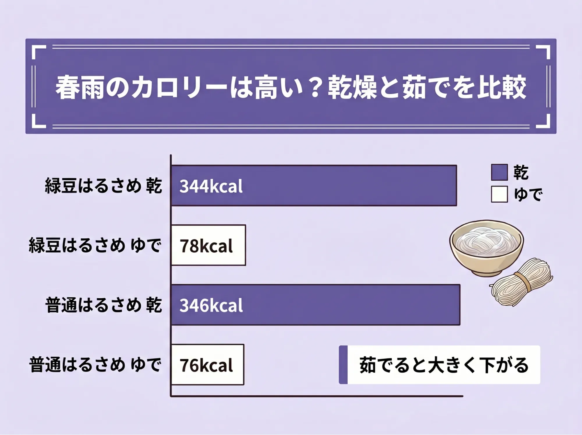 春雨のカロリーは高い?乾燥と茹でを比較