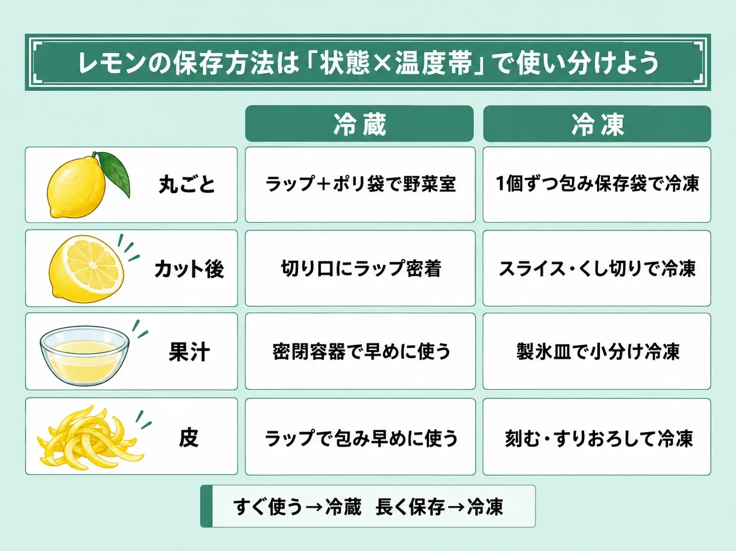 レモンの保存方法は「状態×温度帯」で使い分けよう
