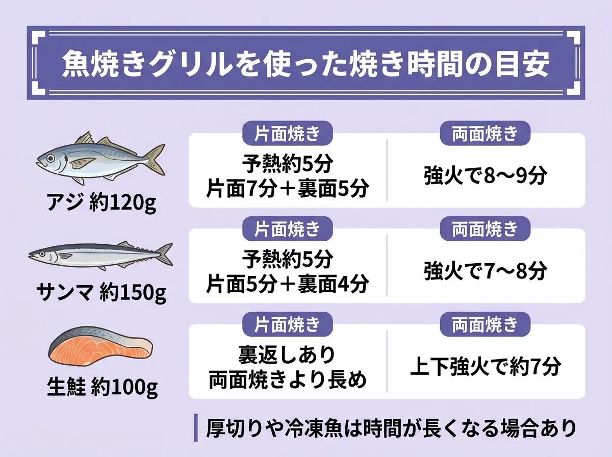 魚焼きグリルを使った焼き時間の目安