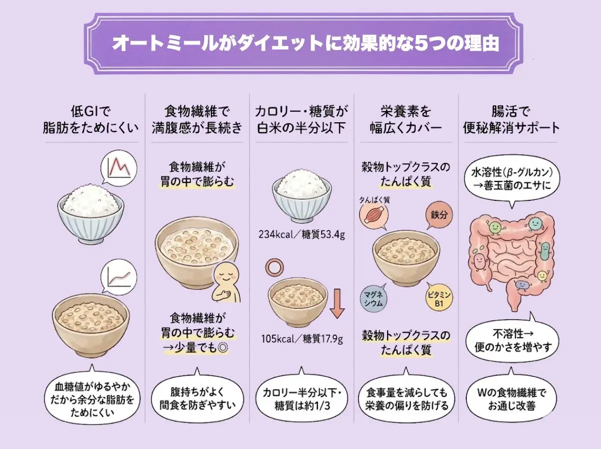 オートミールがダイエットに効果的な5つの理由