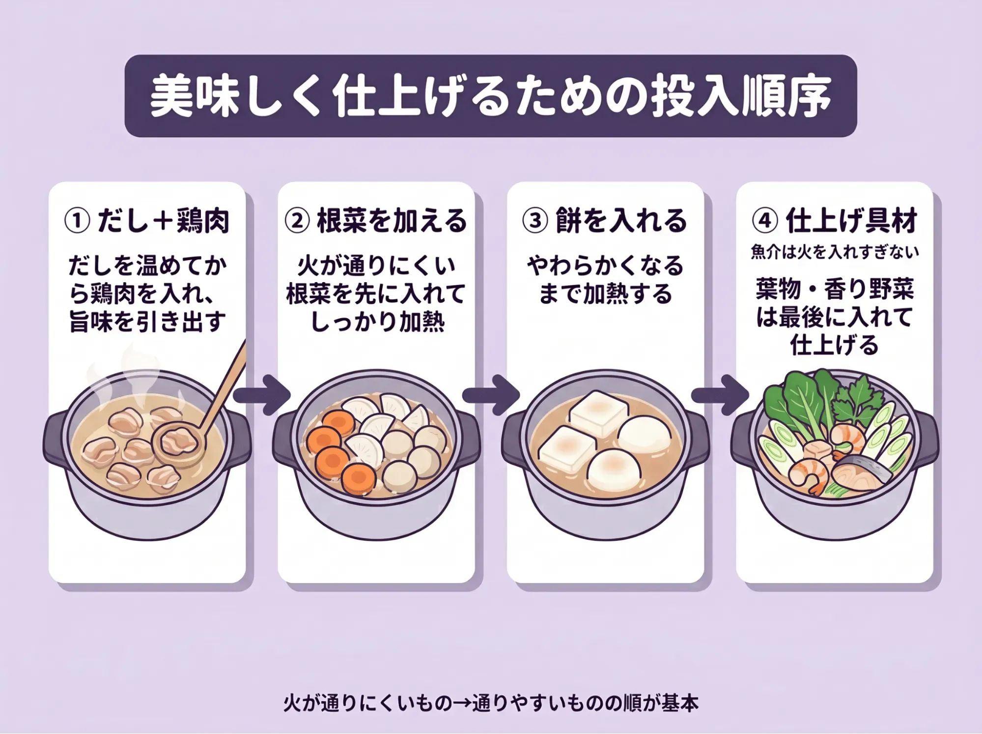 投入順序