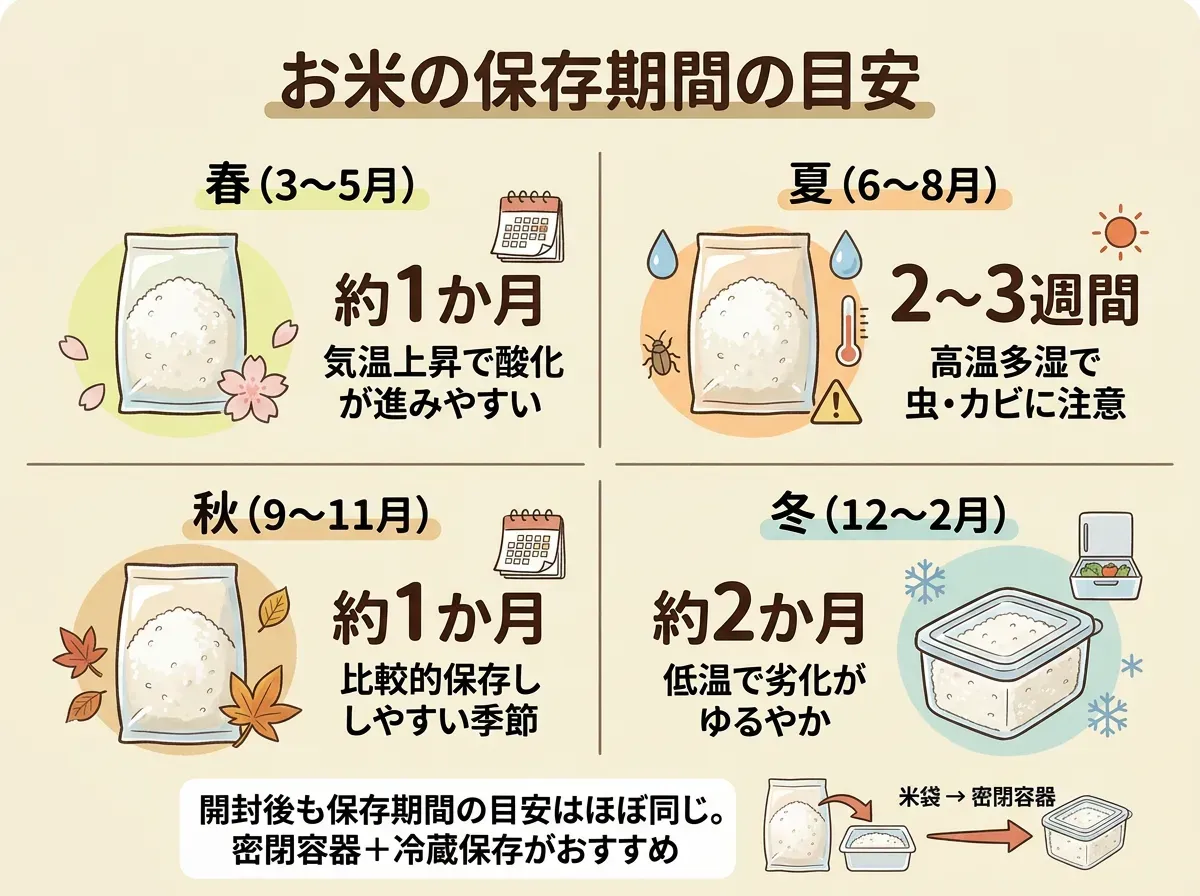 米の保存期間の目安は季節と保存状態で変わる