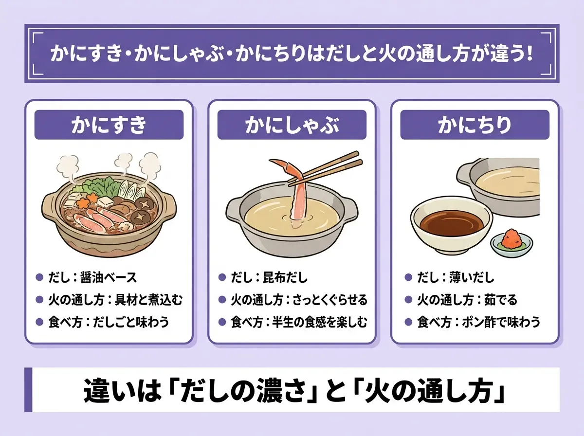 かにすき・かにしゃぶ・かにちりはだしと火の通し方が違う!