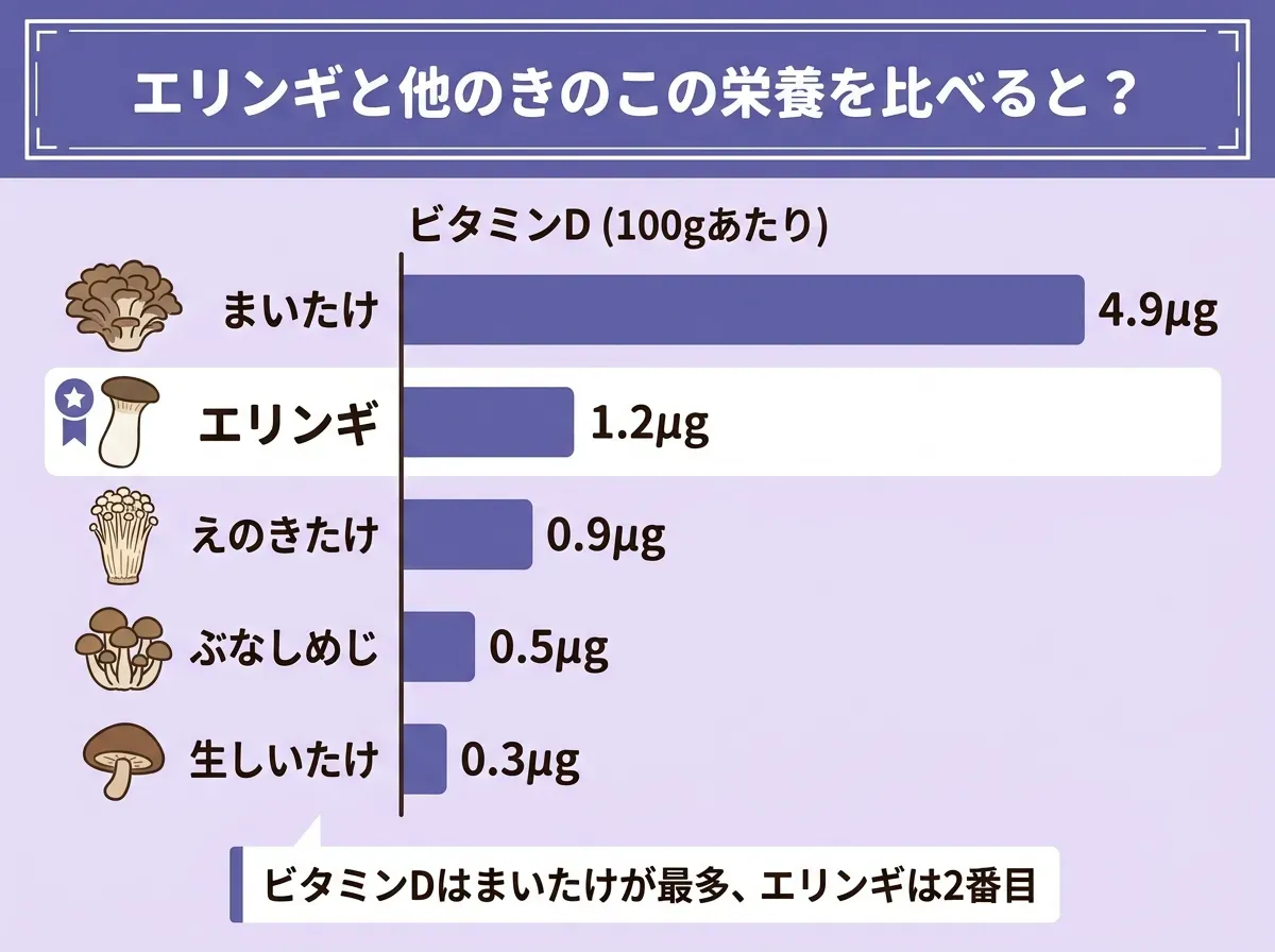 エリンギと他のきのこの栄養を比べると?