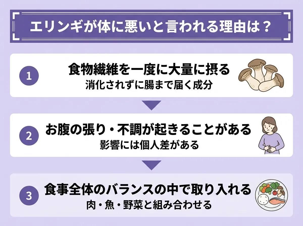 エリンギが体に悪いと言われる理由は?