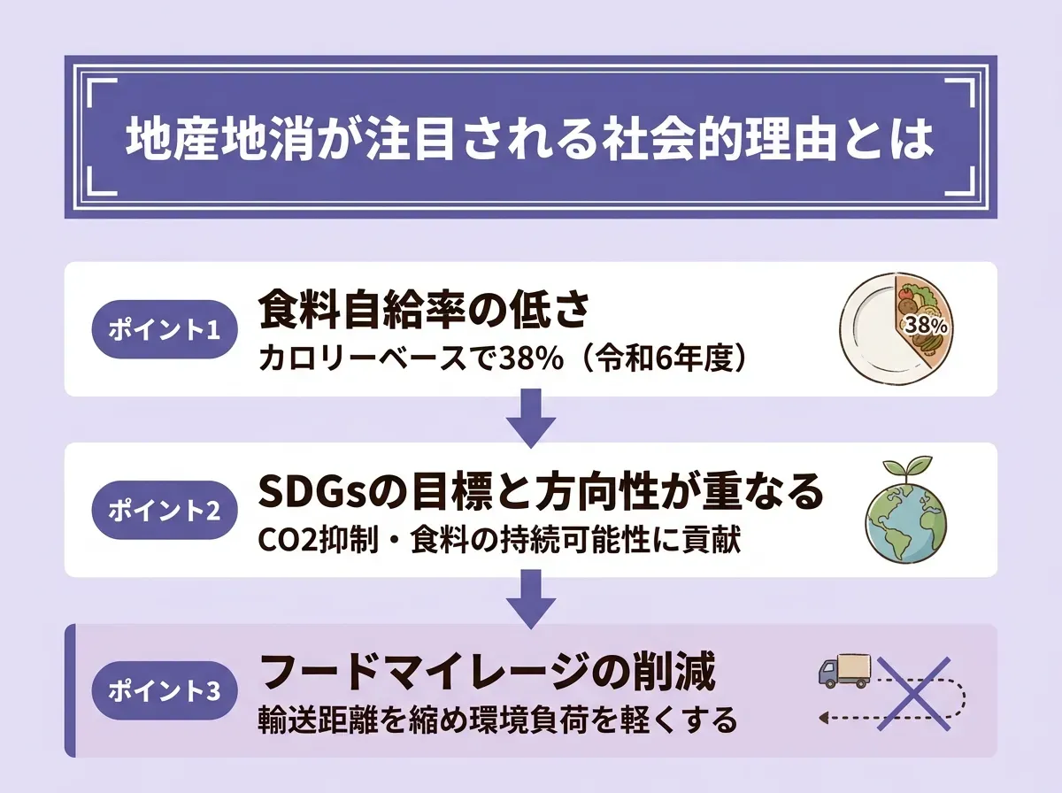 地産地消が注目される社会的な理由とは