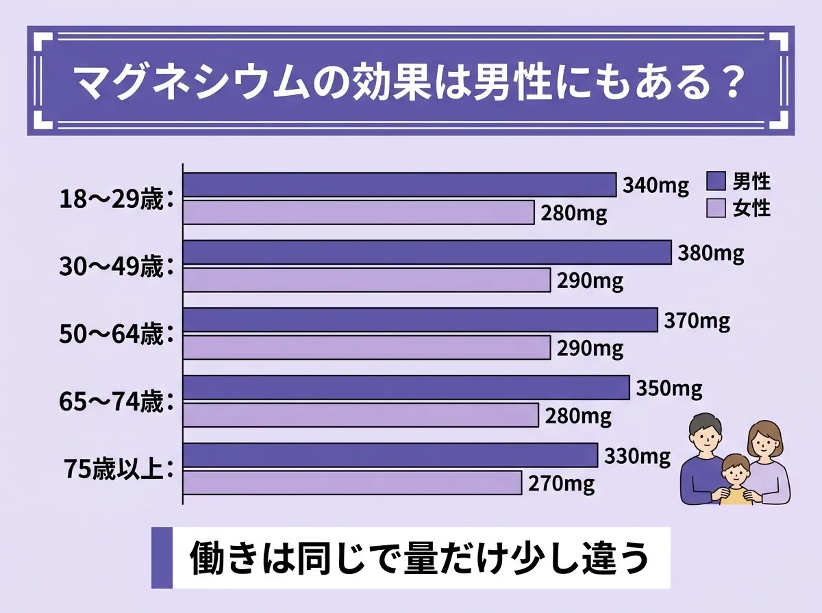 マグネシウムの効果は男性にもある?