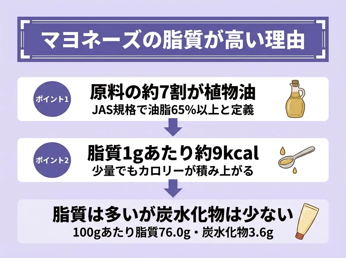 マヨネーズの脂質が高い理由