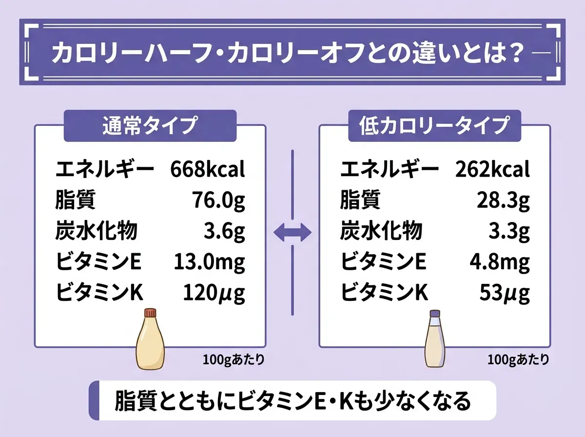 カロリーハーフ・カロリーオフとの違いとは?