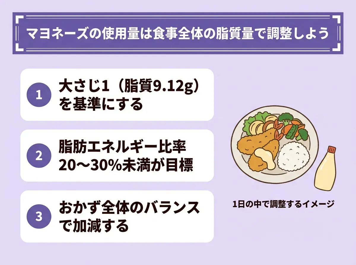 マヨネーズの使用量は食事全体の脂質量で調整しよう
