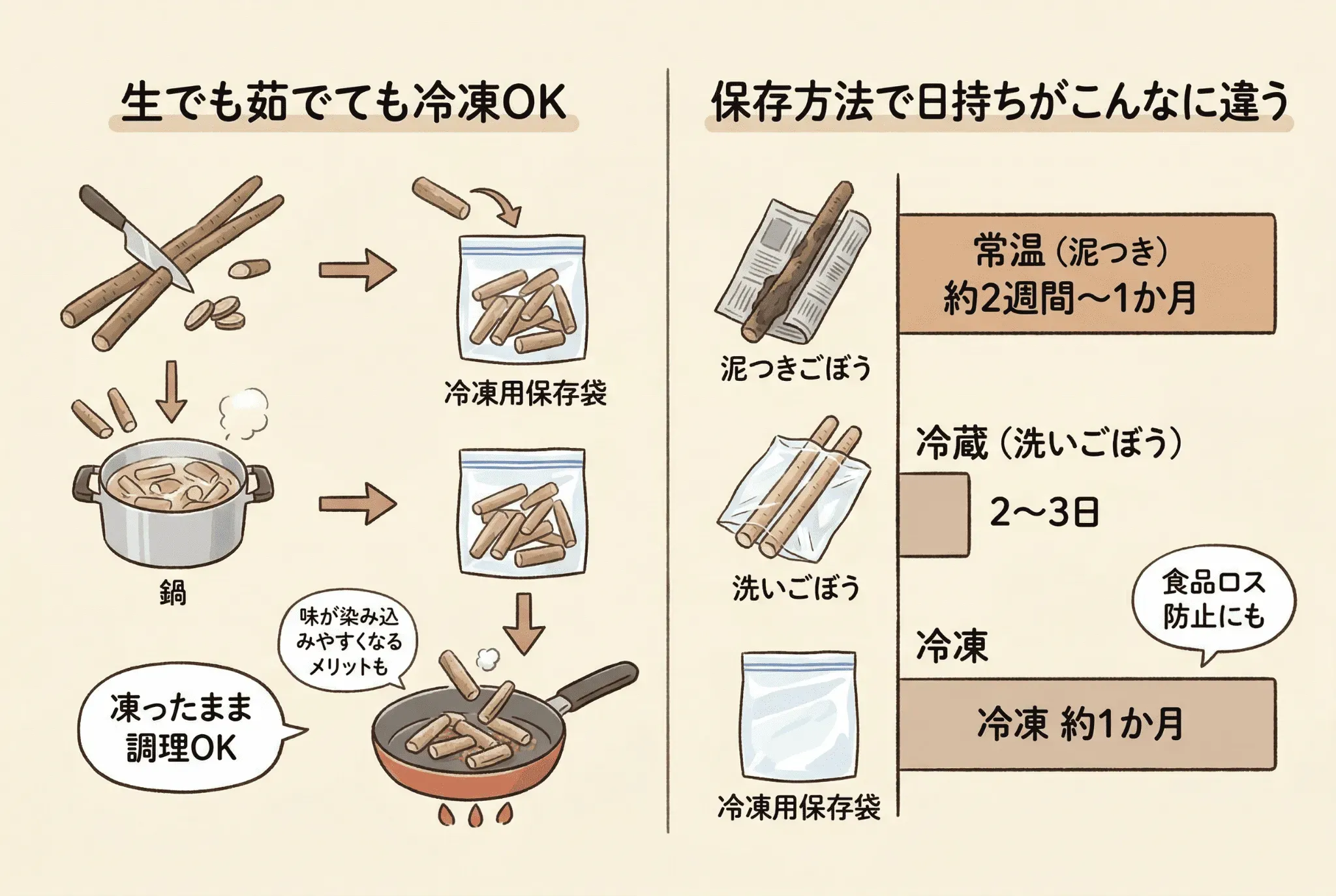 ごぼうは冷凍できる?冷凍保存をおすすめする理由