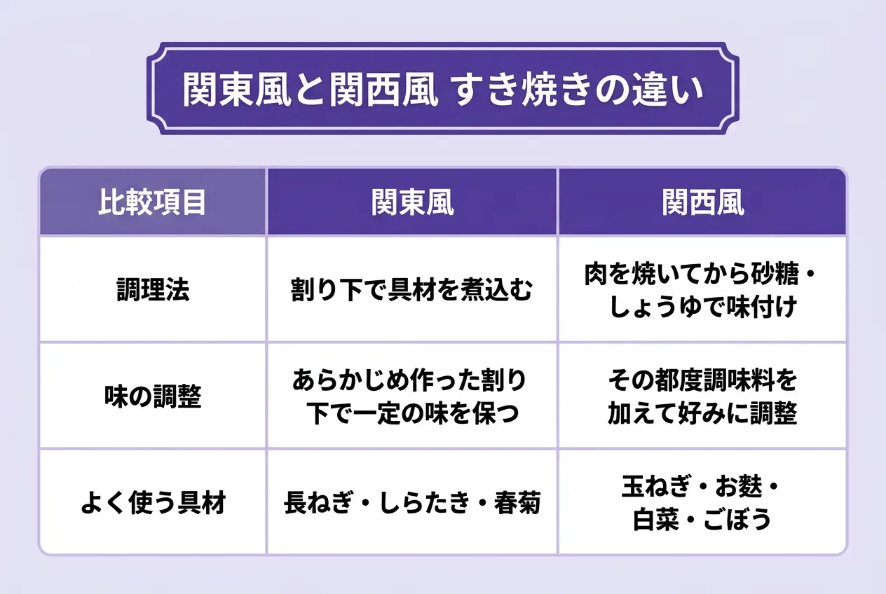関東風と関西風それぞれのすき焼きの違い