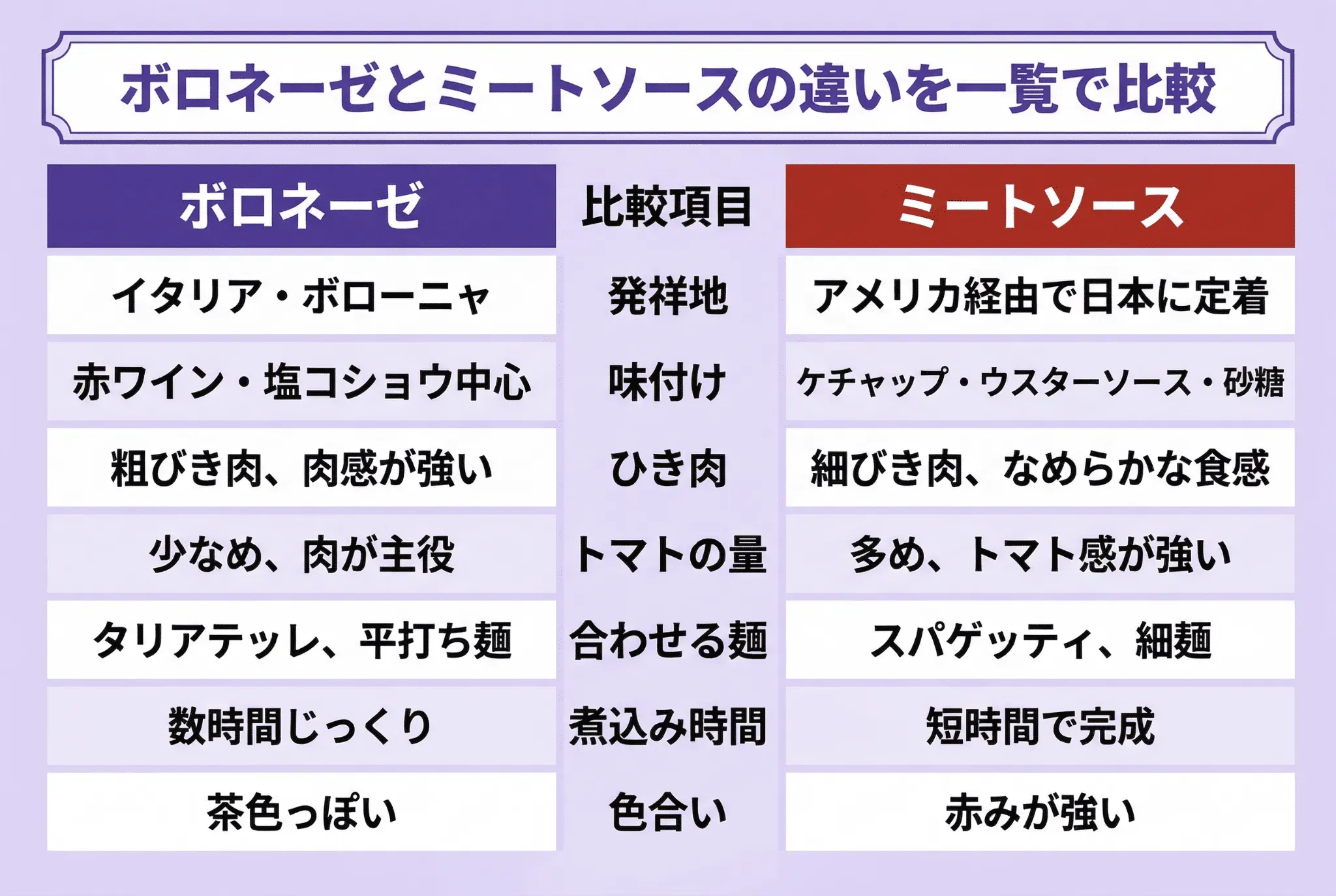 ボロネーゼとミートソースの違いを一覧で比較
