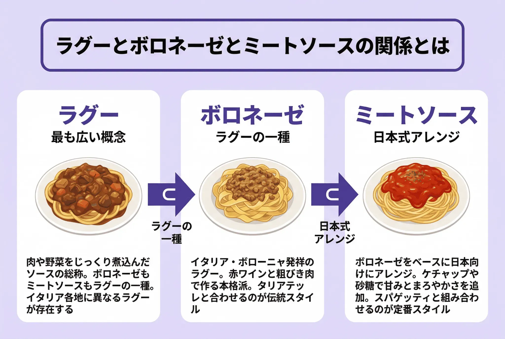 ラグーとボロネーゼとミートソースの関係とは