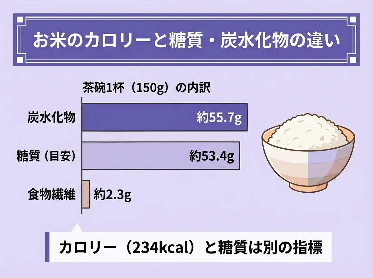 お米のカロリーと糖質・炭水化物の違い