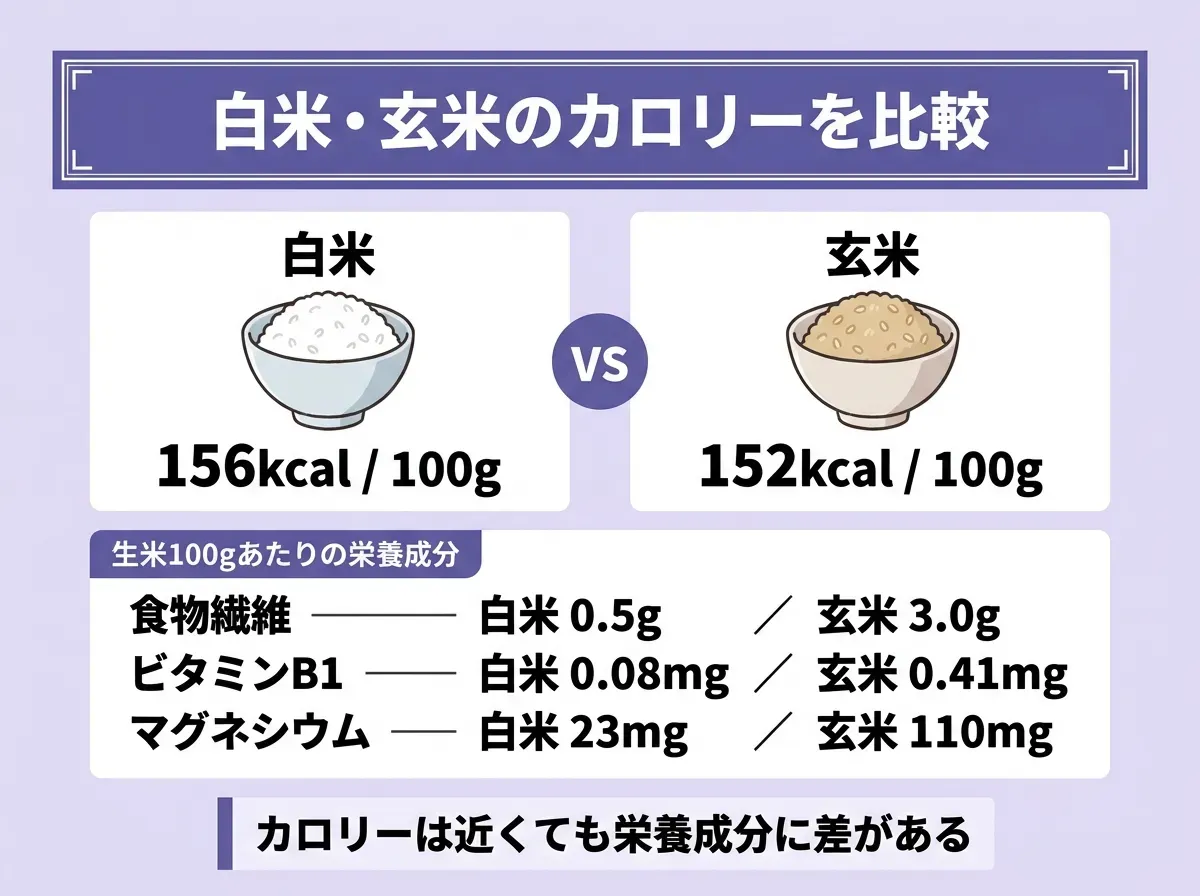 白米・玄米のカロリーを比較