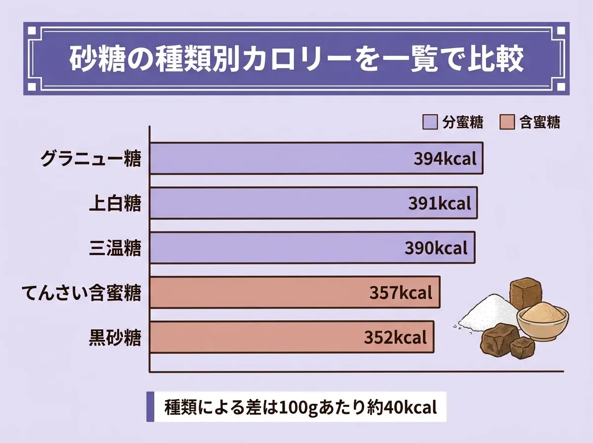 砂糖の種類別カロリーを一覧で比較