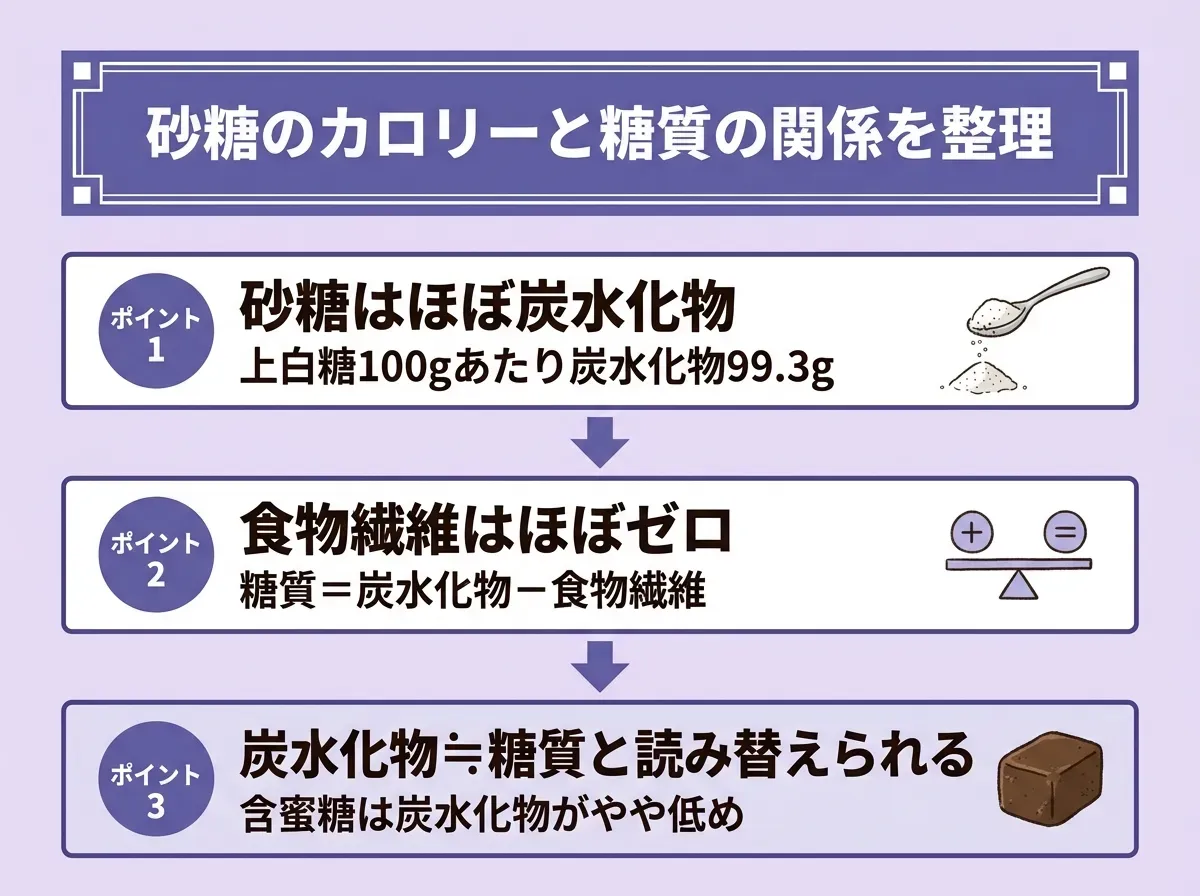 砂糖のカロリーと糖質の関係を整理
