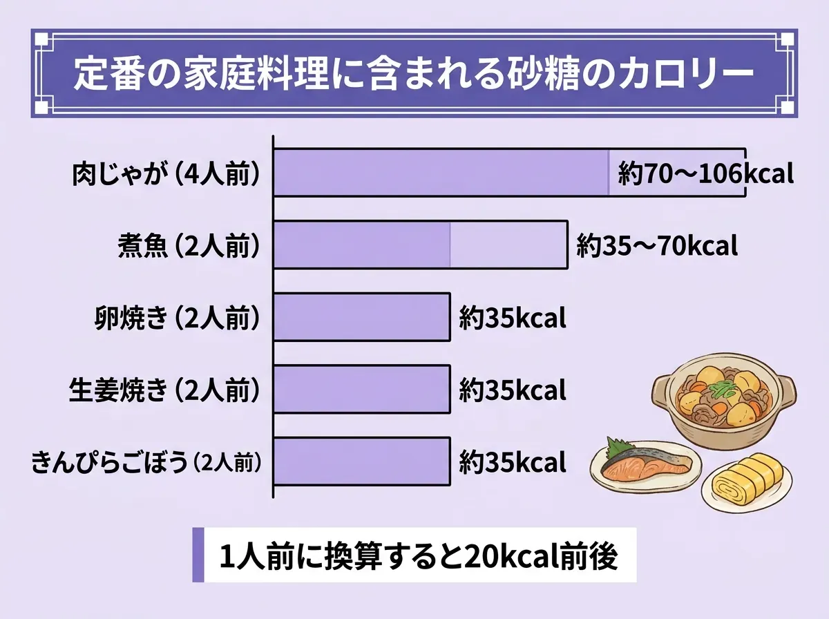 定番の家庭料理に含まれる砂糖のカロリー