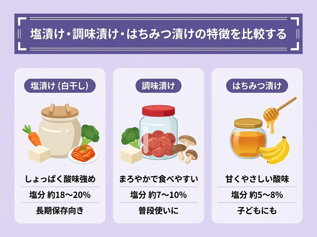 塩漬け・調味漬け・はちみつ漬けの特徴を比較する