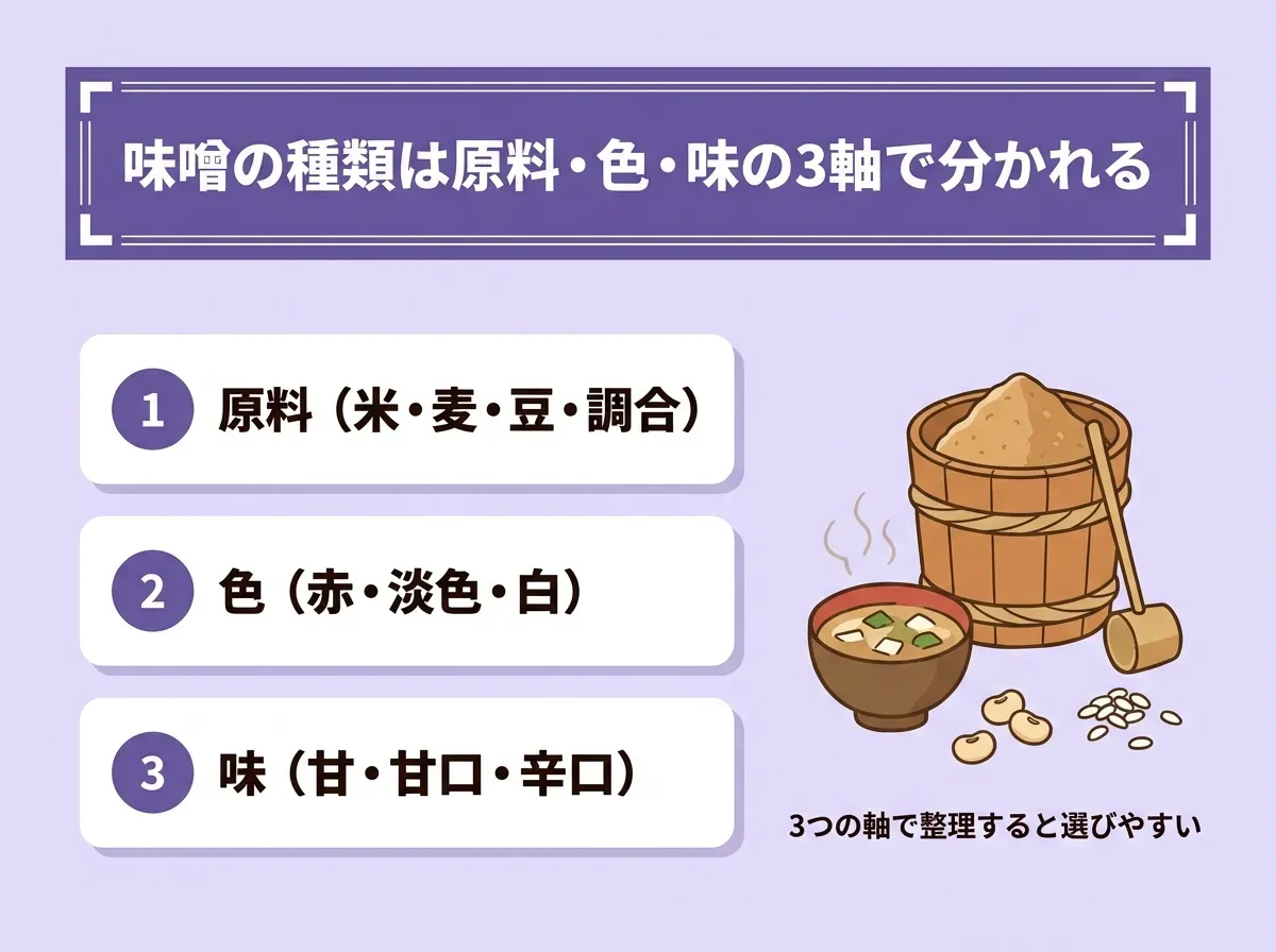 味噌の種類は原料・色・味の3軸で分かれる