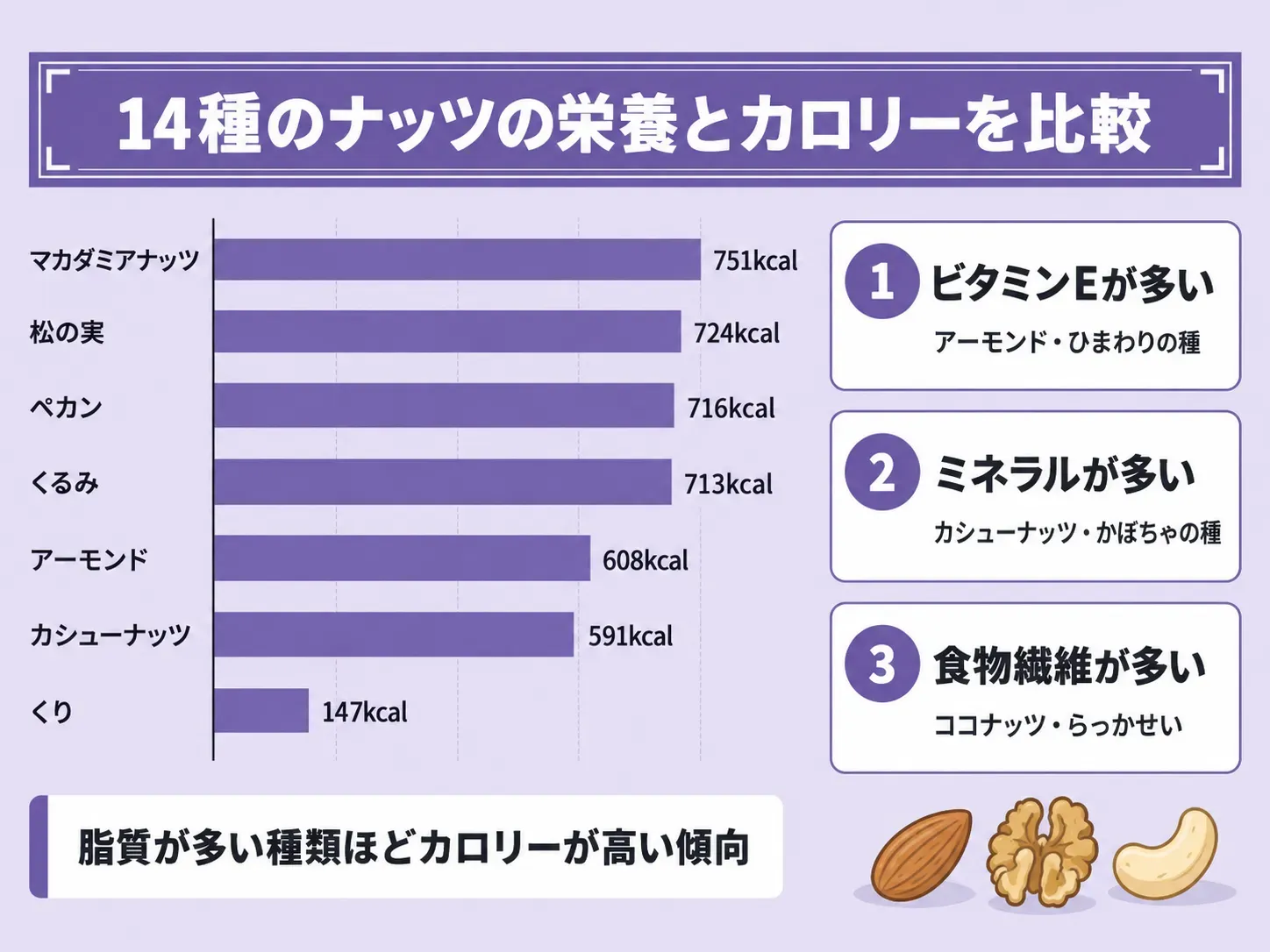 14種のナッツの栄養とカロリーを比較