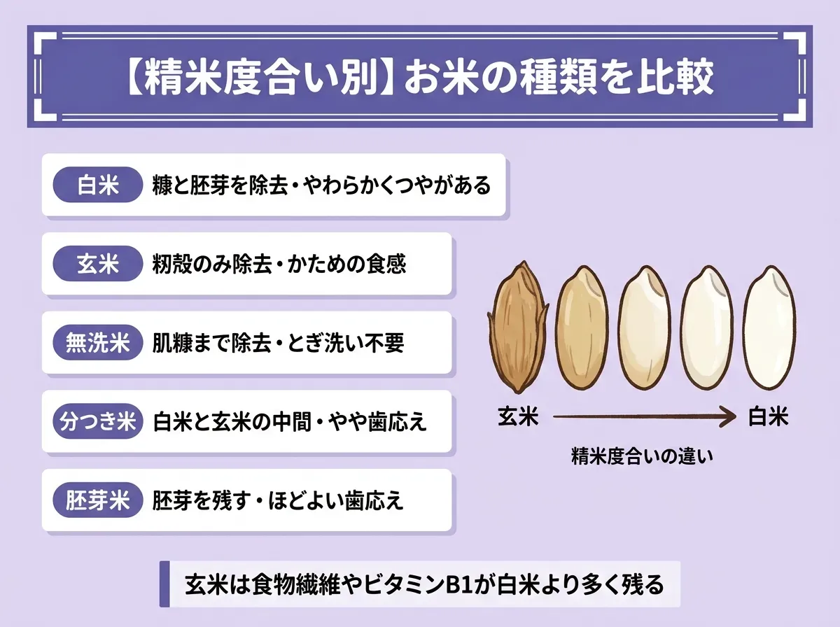 【精米度合い別】お米の種類を比較