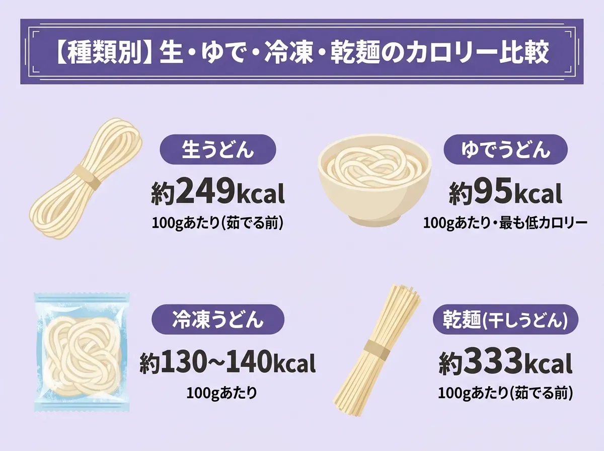 【種類別】生・ゆで・冷凍・乾麺のカロリー比較
