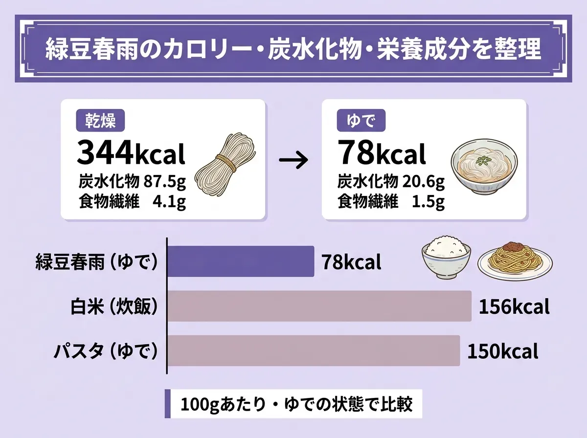緑豆春雨のカロリー・炭水化物・栄養成分を整理