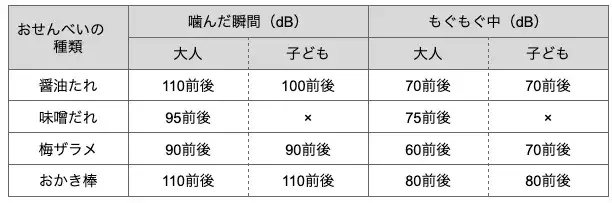 ロピアせんべい:硬さ&デシベル(音)ランキング